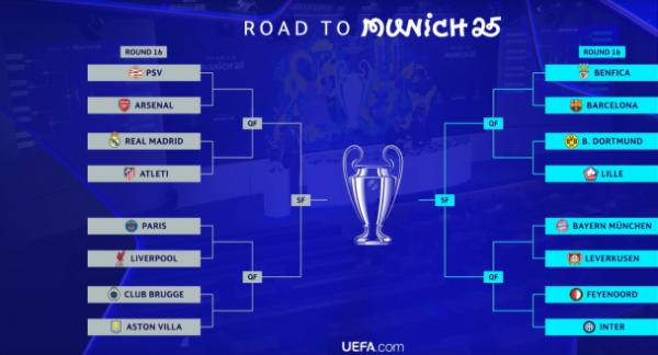 Лига чемпионов: расписание и результаты матчей 1/8 финала