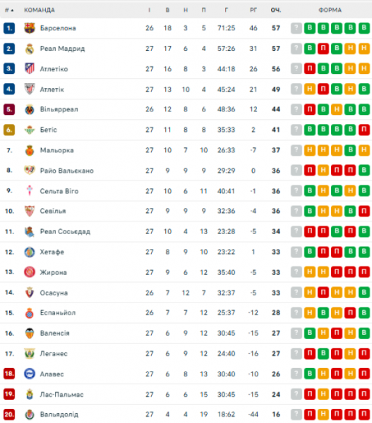 Ла Лига: расписание и результаты матчей 28-го тура чемпионата Испании по футболу, турнирная таблица