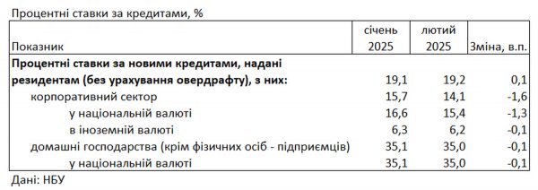 Bancos ucranianos reduziram taxas de juros em empréstimos à população - NBU