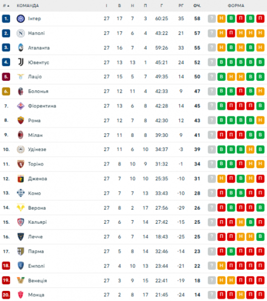 Серия А: расписание и результаты матчей 28-го тура чемпионата Италии по футболу, турнирная таблица
